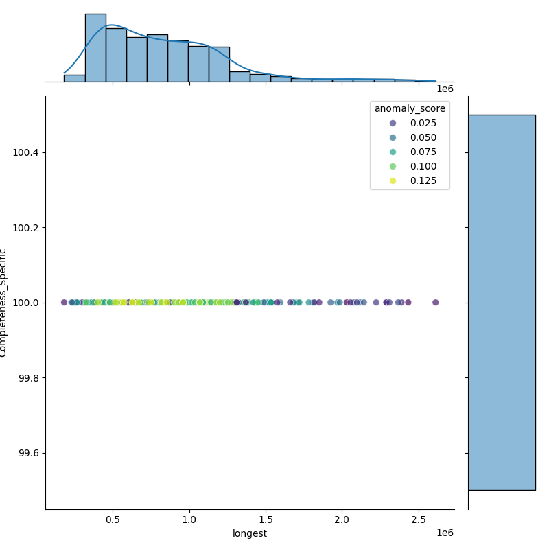Klebsiella ornithinolytica_filt_longest_Completeness_Specific.png